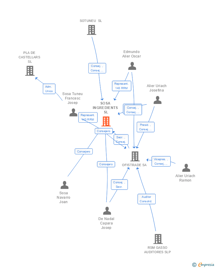 Vinculaciones societarias de SOSA INGREDIENTS SL