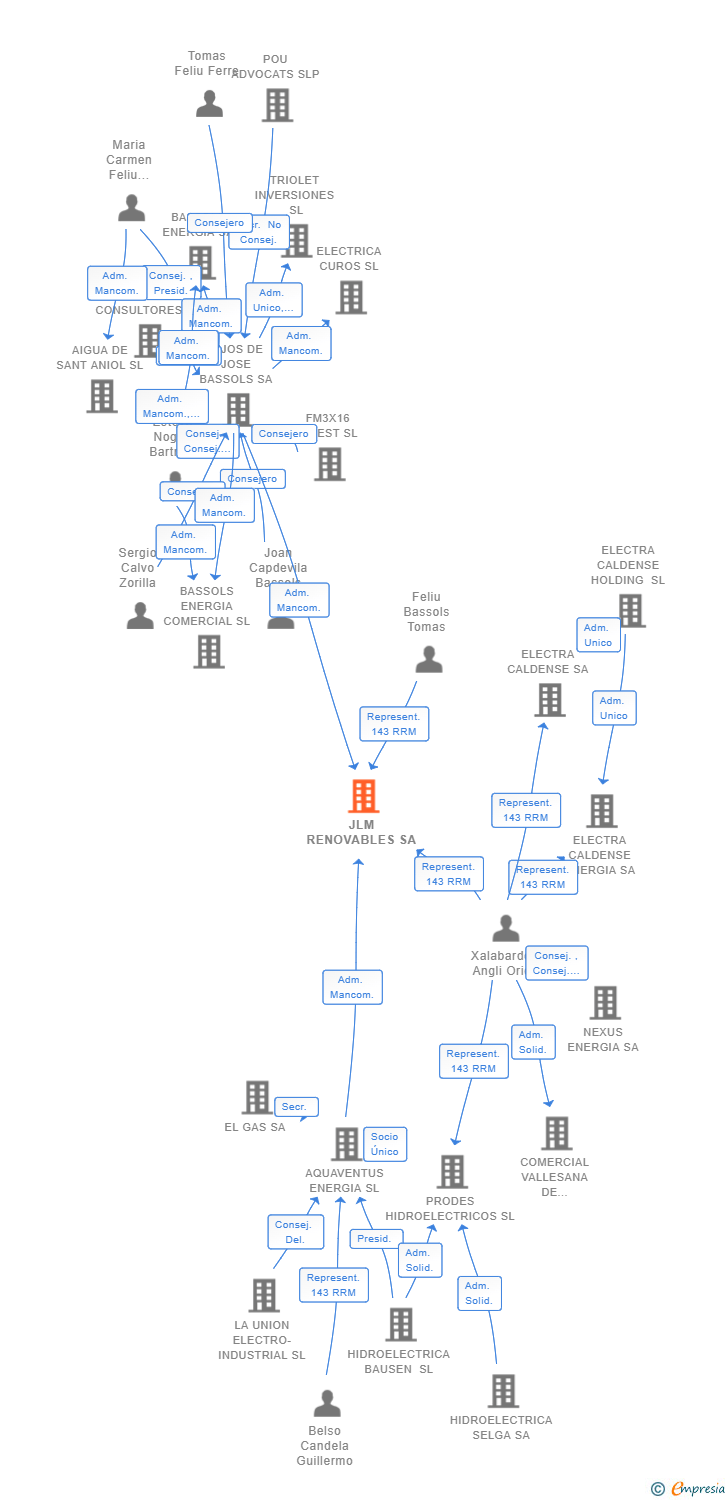 Vinculaciones societarias de JLM RENOVABLES SA