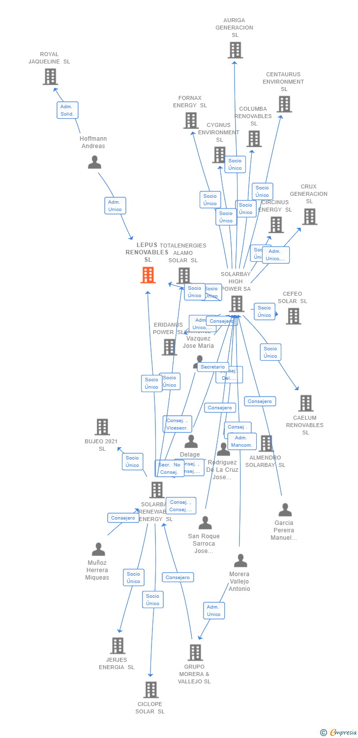 Vinculaciones societarias de LEPUS RENOVABLES SL