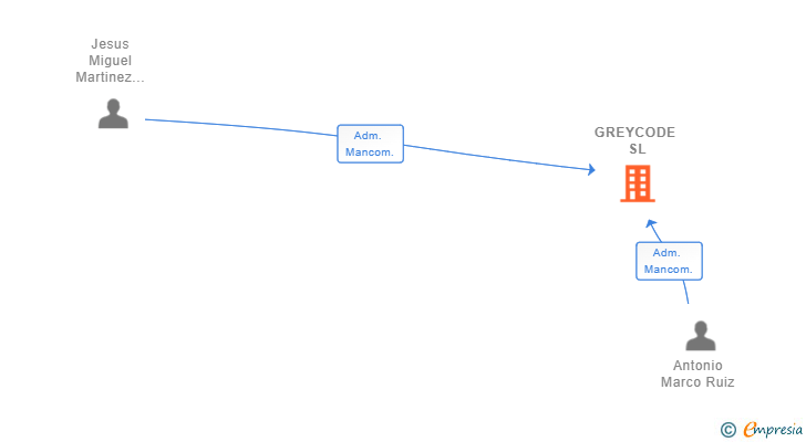 Vinculaciones societarias de GREYCODE SL