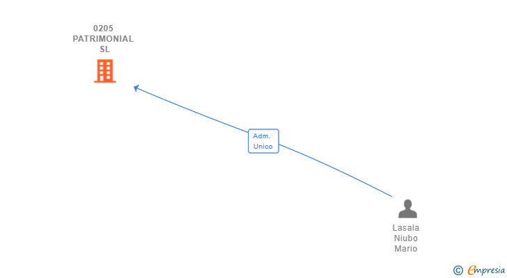 Vinculaciones societarias de 0205 PATRIMONIAL SL