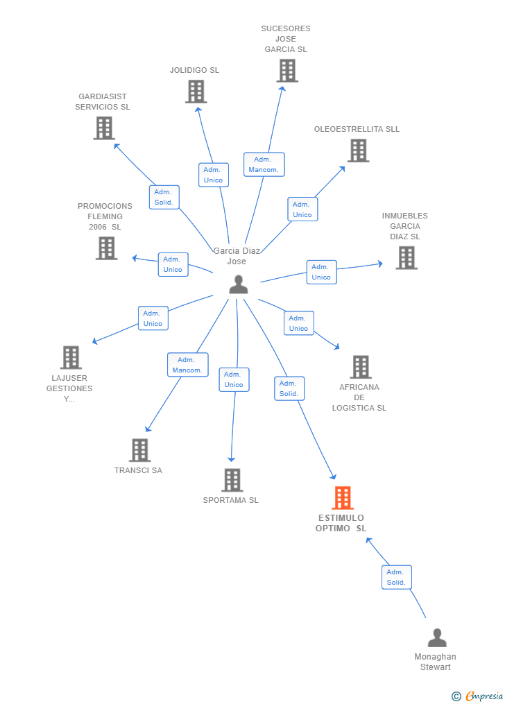 Vinculaciones societarias de ESTIMULO OPTIMO SL