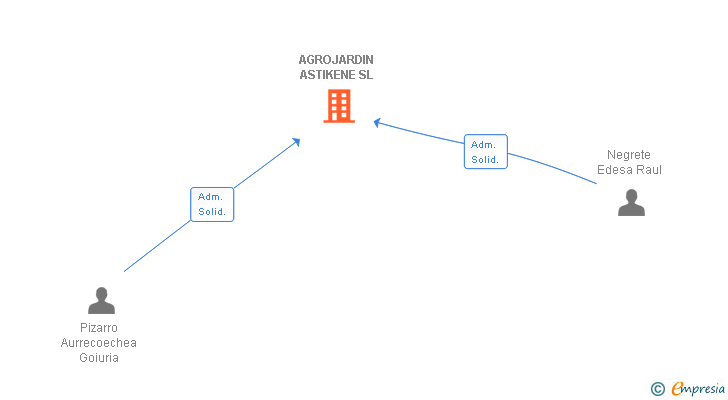 Vinculaciones societarias de AGROJARDIN ASTIKENE SL
