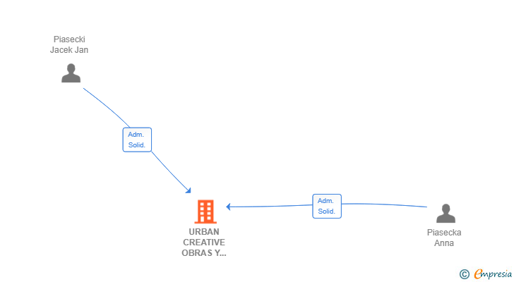 Vinculaciones societarias de URBAN CREATIVE OBRAS Y DISEÑOS SL