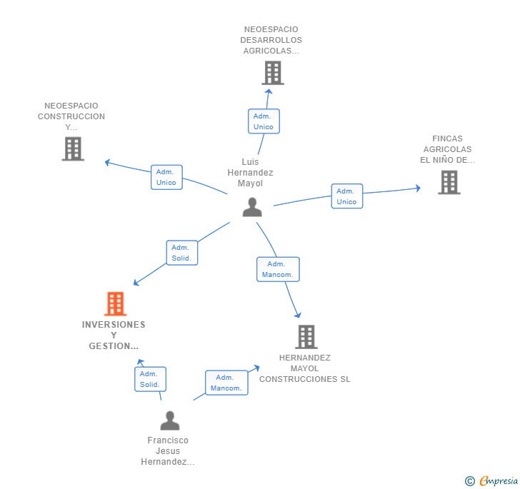 Vinculaciones societarias de INVERSIONES Y GESTION INMOBILIARIA 2022 SL