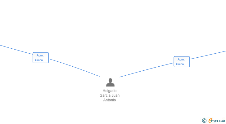 Vinculaciones societarias de COCINAS SCH. MASUECO SL