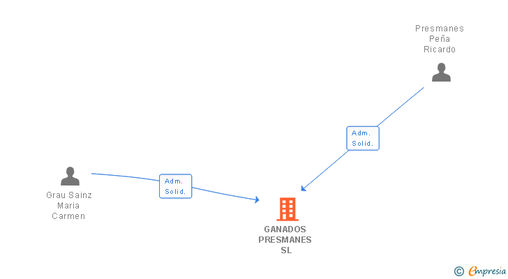 Vinculaciones societarias de GANADOS PRESMANES SL