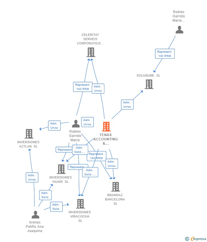 Vinculaciones societarias de TENAX ACCOUNTING & CONSULTING SERVICES SL