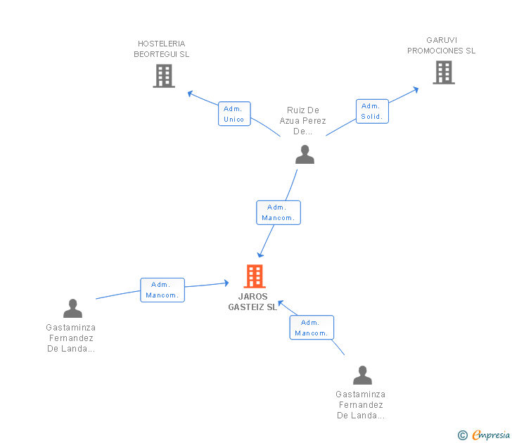 Vinculaciones societarias de JAROS GASTEIZ SL
