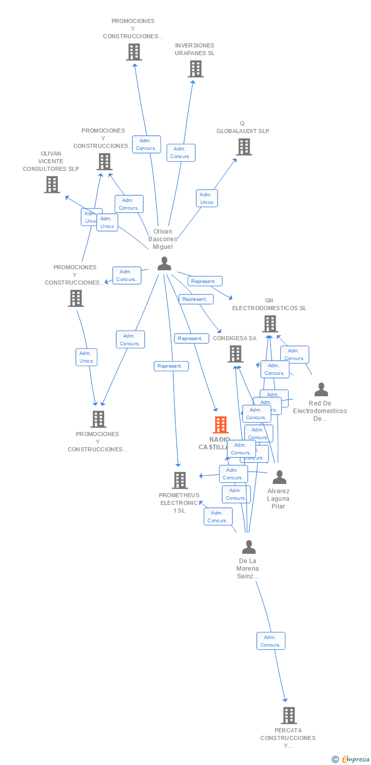 Vinculaciones societarias de RADIO CASTILLA SA