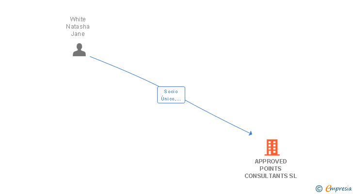 Vinculaciones societarias de APPROVED POINTS CONSULTANTS SL