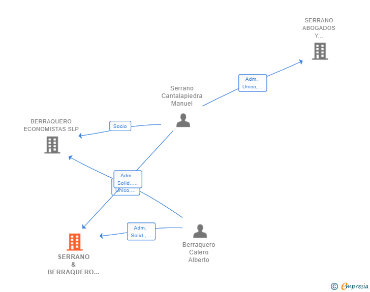 Vinculaciones societarias de SERRANO & BERRAQUERO ABOGADOS Y ECONOMISTAS SLP