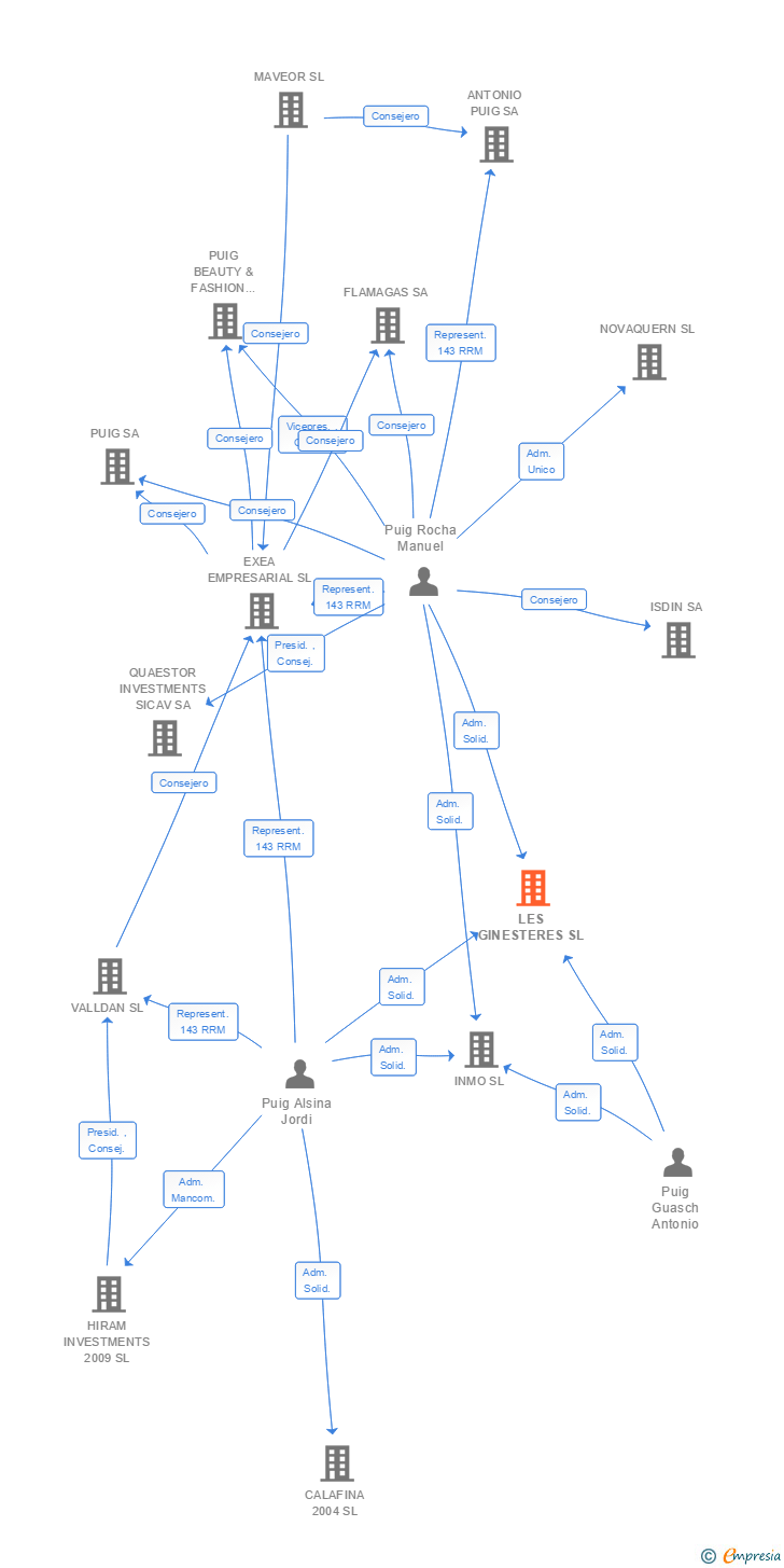 Vinculaciones societarias de LES GINESTERES SL