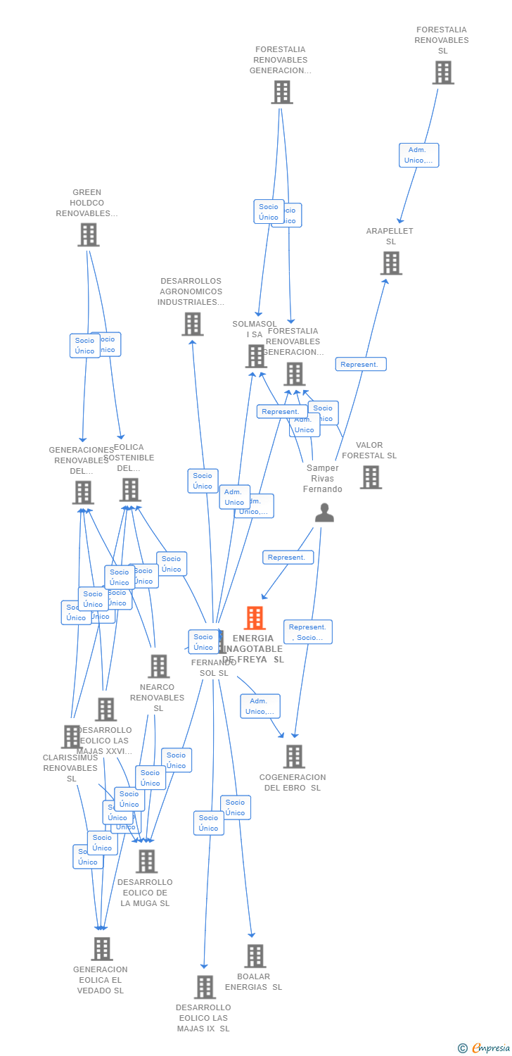 Vinculaciones societarias de ENERGIA INAGOTABLE DE FREYA SL
