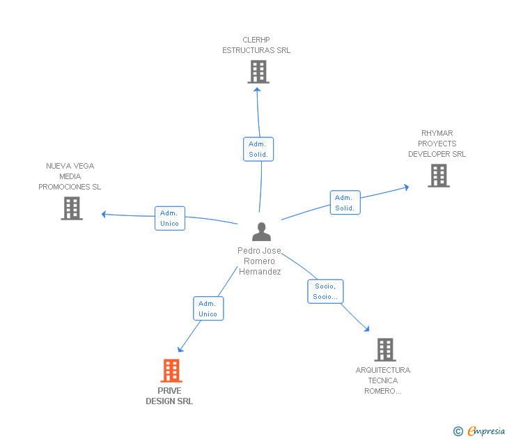 Vinculaciones societarias de PRIVE DESIGN SRL