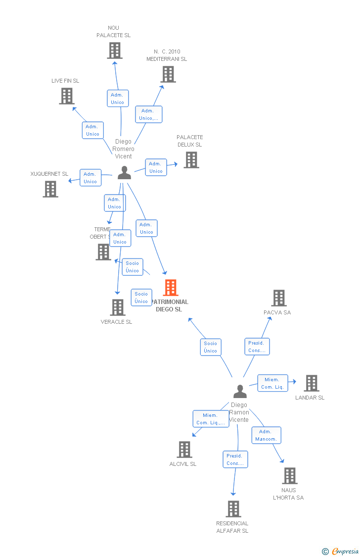 Vinculaciones societarias de PATRIMONIAL DIEGO SL