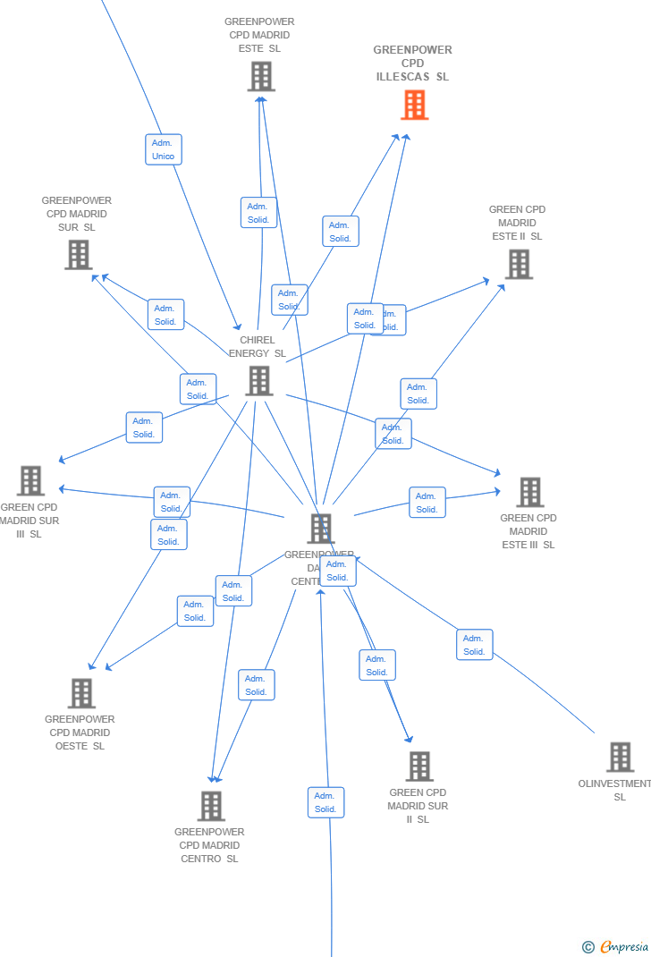 Vinculaciones societarias de GREENPOWER CPD ILLESCAS SL