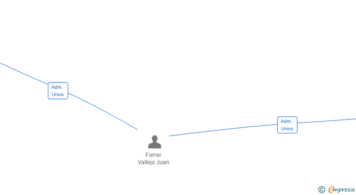 Vinculaciones societarias de SANTA LUCIA PROPERTIES SL