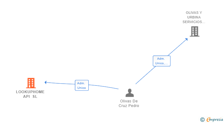 Vinculaciones societarias de LOOKUPHOME API SL