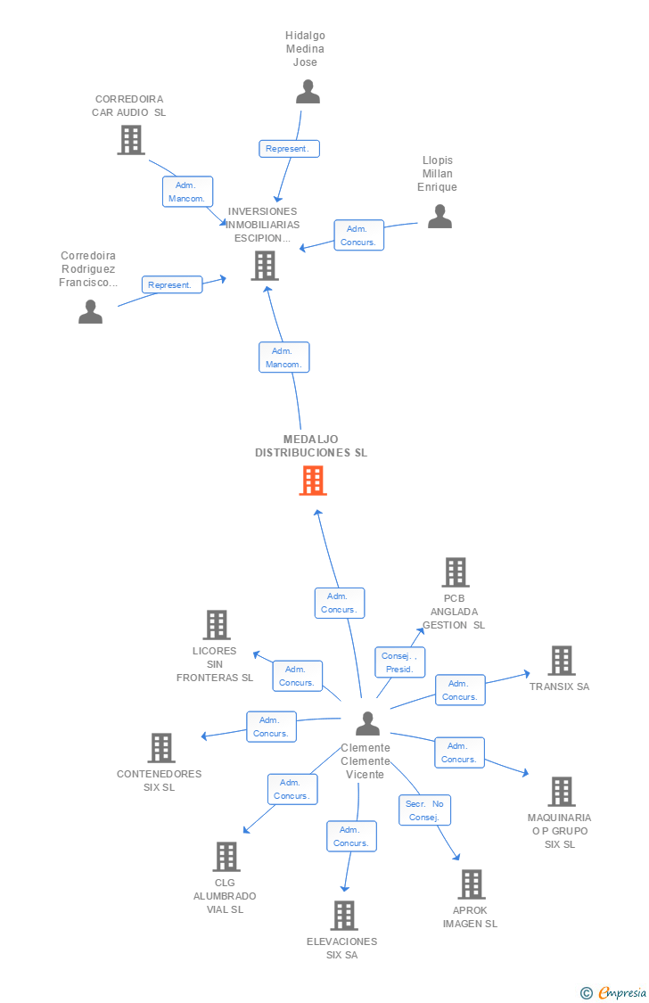 Vinculaciones societarias de MEDALJO DISTRIBUCIONES SL
