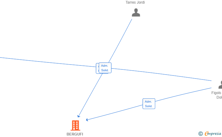 Vinculaciones societarias de BERGUFI INVERSIONS SL