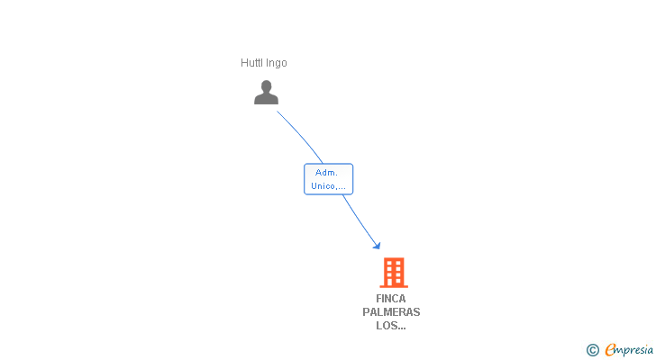 Vinculaciones societarias de FINCA PALMERAS LOS GAVILANES SL