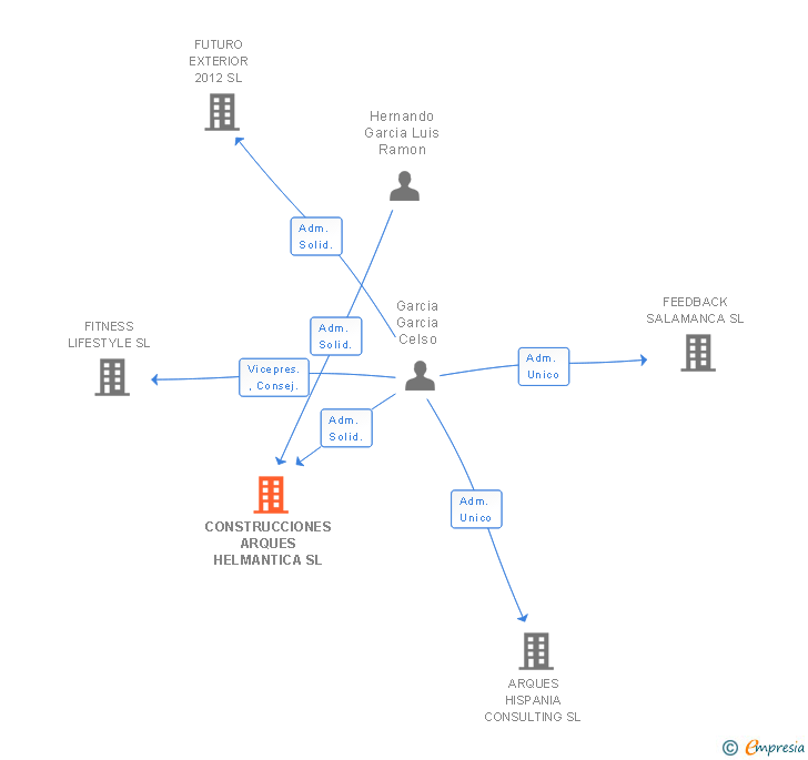 Vinculaciones societarias de CONSTRUCCIONES ARQUES HELMANTICA SL