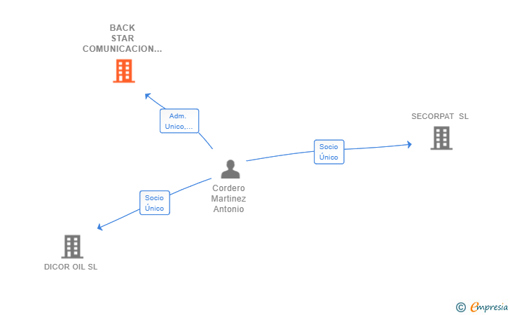 Vinculaciones societarias de BACK STAR COMUNICACION SL