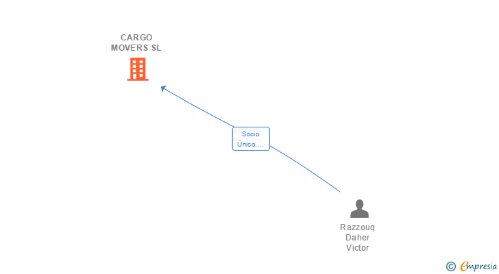 Vinculaciones societarias de CARGO MOVERS SL