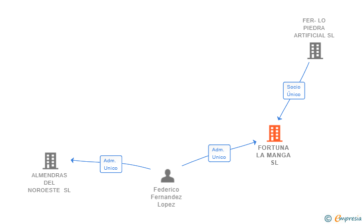Vinculaciones societarias de FORTUNA LA MANGA SL