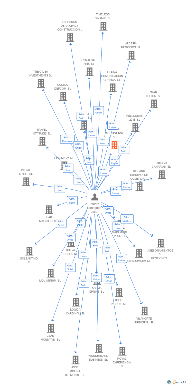 Vinculaciones societarias de FEDCEL GROUP SL
