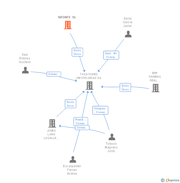 Vinculaciones societarias de SIFONTE SL