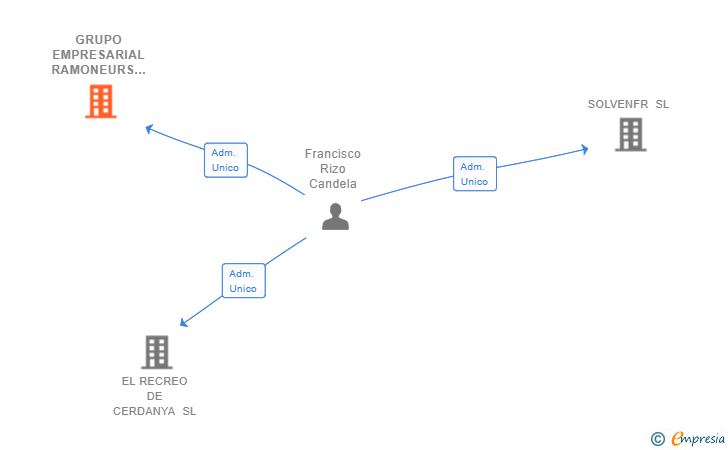 Vinculaciones societarias de GRUPO EMPRESARIAL RAMONEURS SL
