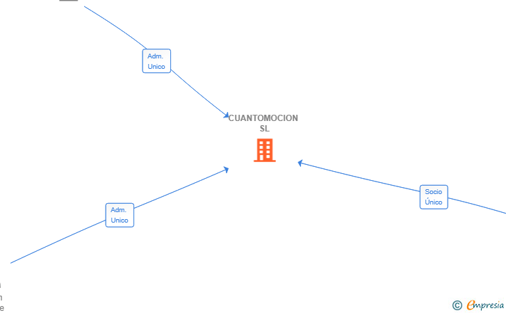 Vinculaciones societarias de CUANTOMOCION SL