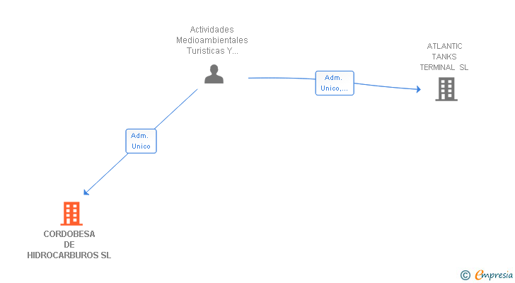 Vinculaciones societarias de CORDOBESA DE HIDROCARBUROS SL