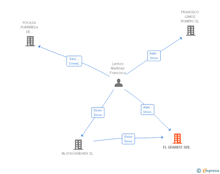 Vinculaciones societarias de FL GRANITE SRL
