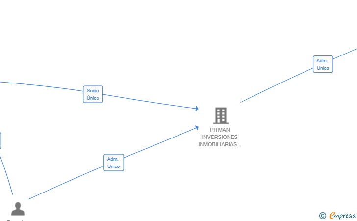 Vinculaciones societarias de PATRIMAN 2020 SL