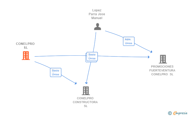 Vinculaciones societarias de CONELPRO SL
