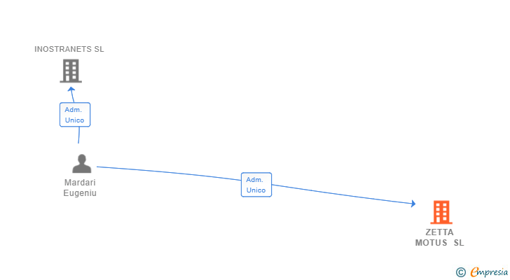 Vinculaciones societarias de ZETTA MOTUS SL