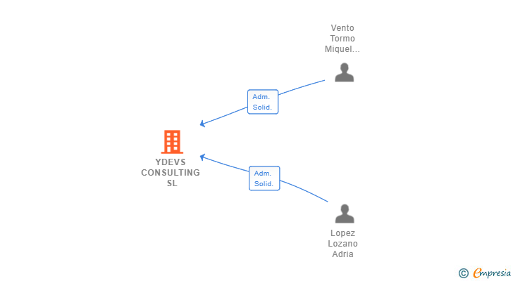 Vinculaciones societarias de YDEVS CONSULTING SL