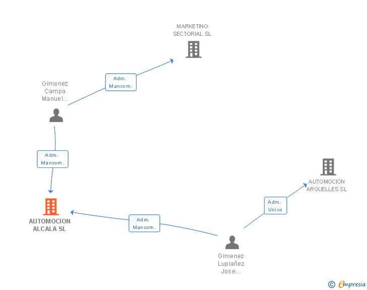 Vinculaciones societarias de AUTOMOCION ALCALA SL