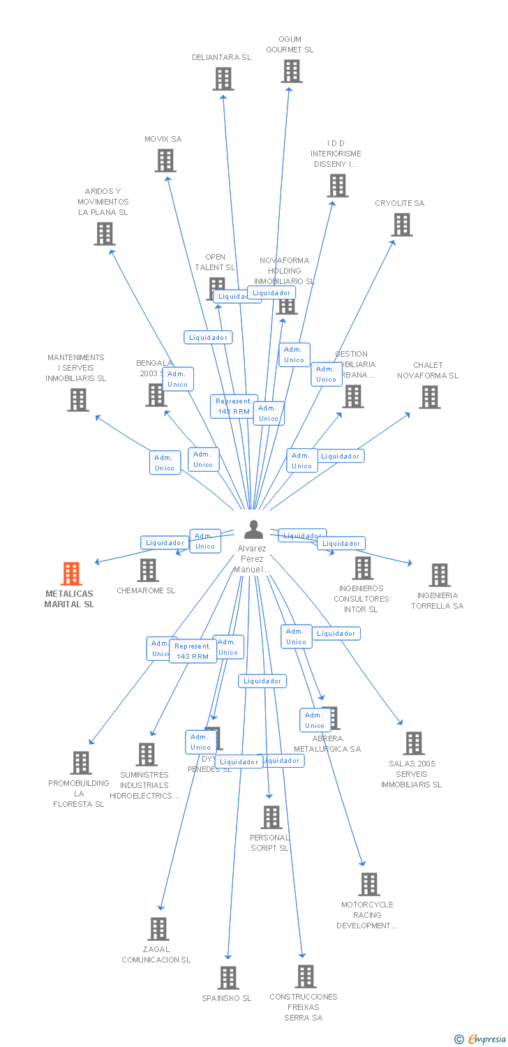 Vinculaciones societarias de METALICAS MARITAL SL