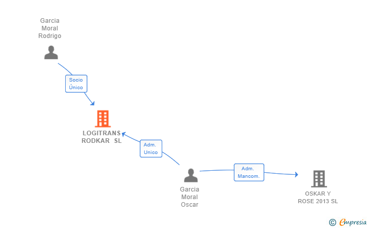 Vinculaciones societarias de LOGITRANS RODKAR SL