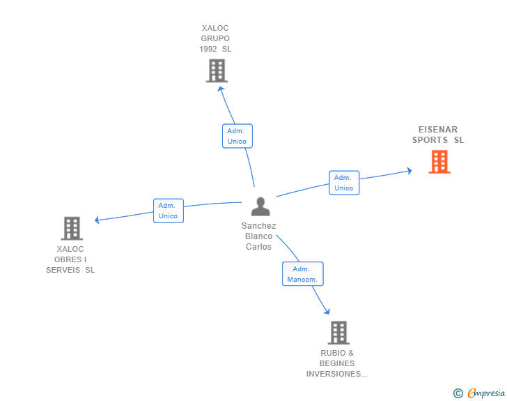 Vinculaciones societarias de EISENAR SPORTS SL
