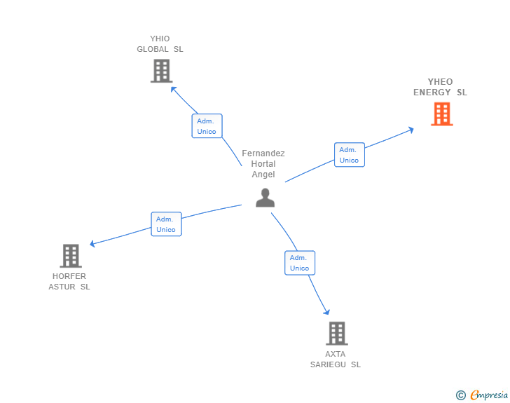 Vinculaciones societarias de YHEO ENERGY SL