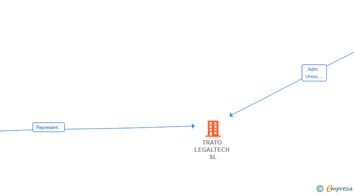Vinculaciones societarias de TRATO LEGALTECH SL