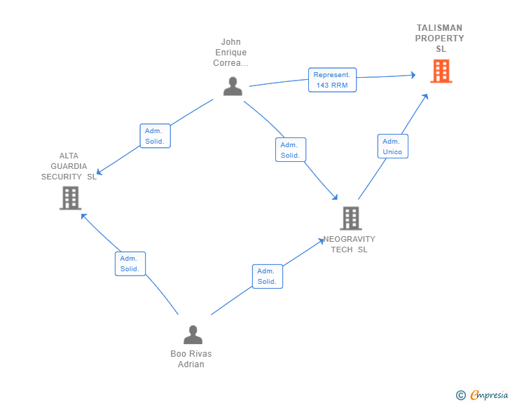Vinculaciones societarias de TALISMAN PROPERTY SL