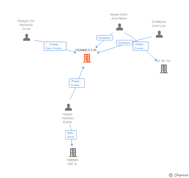 Vinculaciones societarias de OSANALU 5 SL