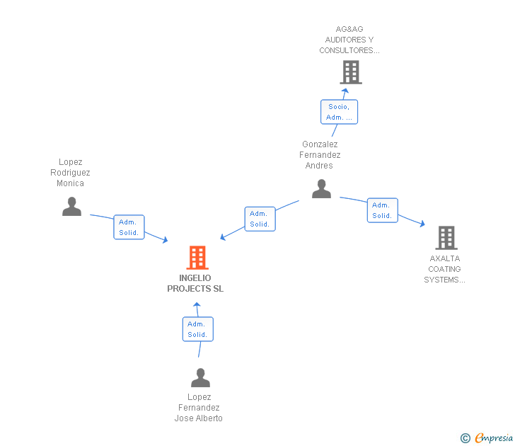 Vinculaciones societarias de INGELIO PROJECTS SL