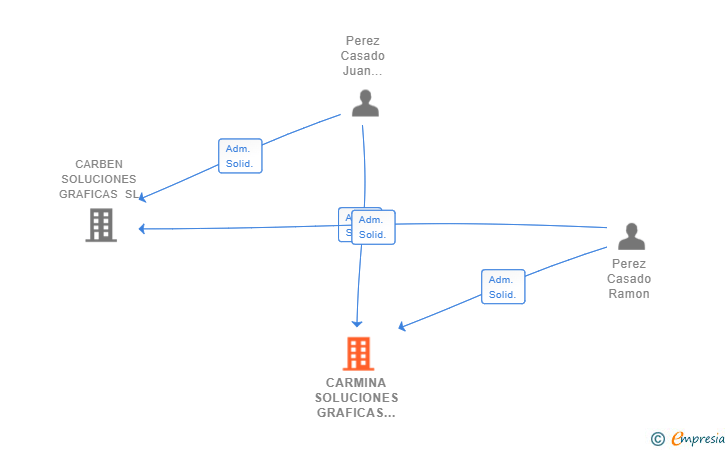 Vinculaciones societarias de CARMINA SOLUCIONES GRAFICAS SL